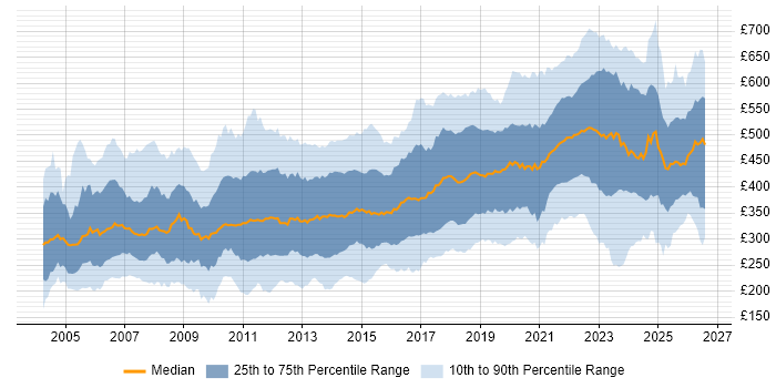 Contractor daily rate distribution trend for jobs in the UK citing Software Testing