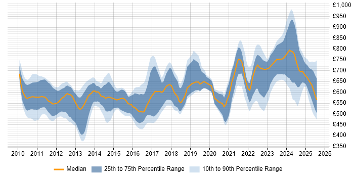 Contractor daily rate distribution trend for jobs in the UK citing Solace Contractor daily rate distribution trend for jobs in the UK citing Solace