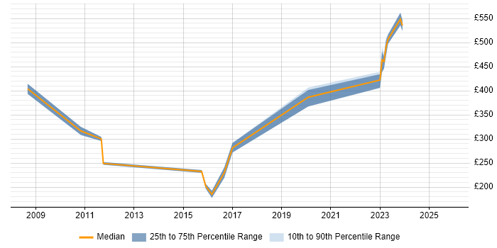 Contractor daily rate distribution trend for jobs in the UK citing Solar Energy