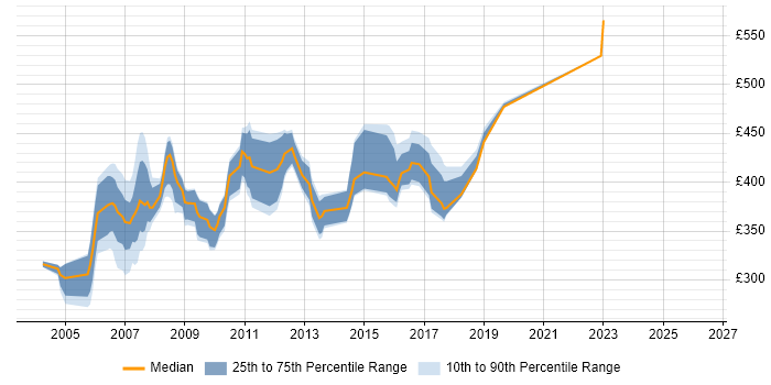 Contractor daily rate distribution trend for Solaris Consultant job vacancies in the UK