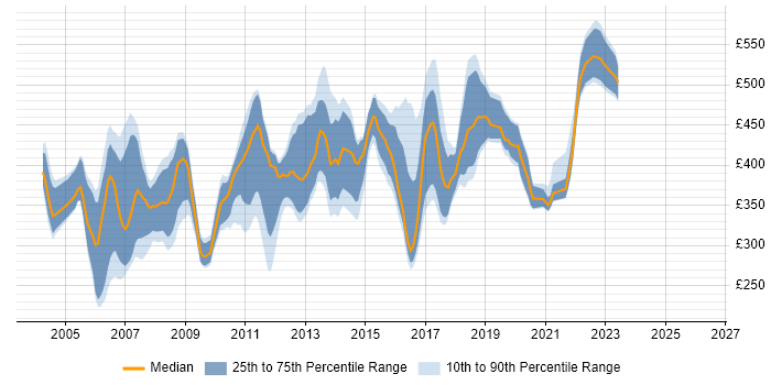 Contractor daily rate distribution trend for Solaris Engineer job vacancies in the UK