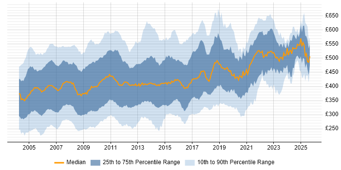 Contractor daily rate distribution trend for jobs in the UK citing Solaris