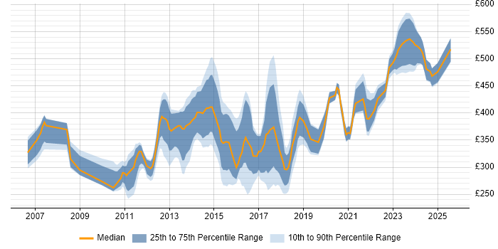 Contractor daily rate distribution trend for jobs in the UK citing SolarWinds Orion
