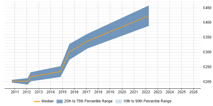 Contractor daily rate distribution trend for jobs in the UK citing Solid Edge
