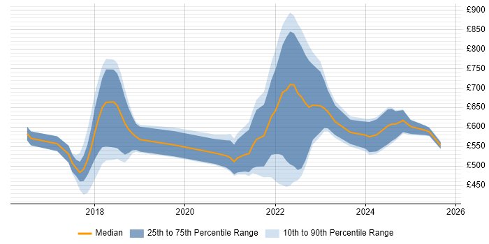 Contractor daily rate distribution trend for jobs in the UK citing Solidity Contractor daily rate distribution trend for jobs in the UK citing Solidity