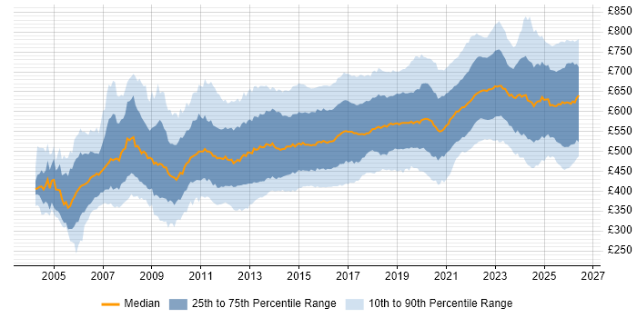Contractor daily rate distribution trend for Solutions Architect job vacancies in the UK