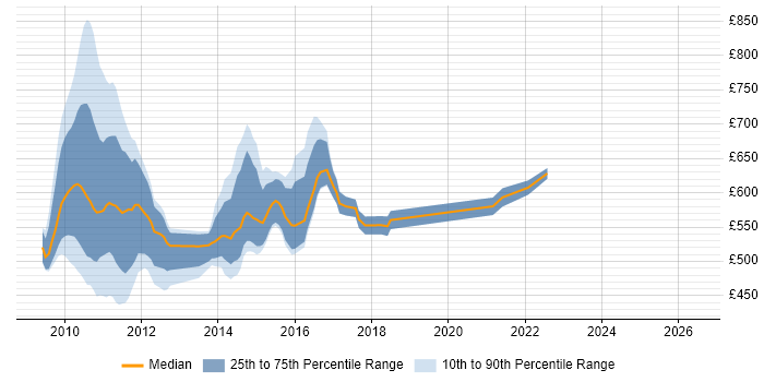 Contractor daily rate distribution trend for Solvency II Project Manager job vacancies in the UK