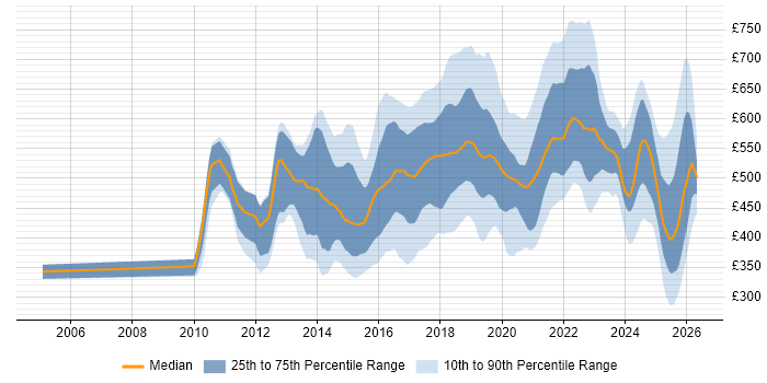 Contractor daily rate distribution trend for jobs in the UK citing Sonatype Nexus
