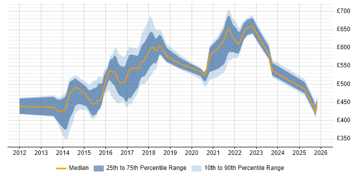 Contractor daily rate distribution trend for jobs in the UK citing Sonatype