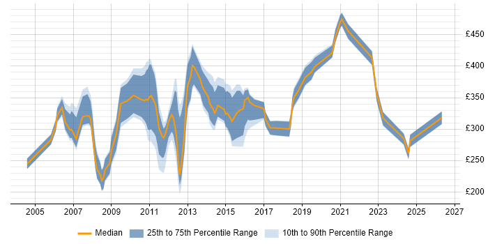 Contractor daily rate distribution trend for jobs in the UK citing Sony