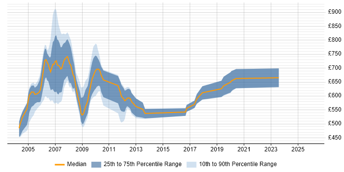 Contractor daily rate distribution trend for Sophis Developer job vacancies in the UK