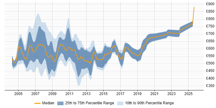 Contractor daily rate distribution trend for jobs in the UK citing Sophis