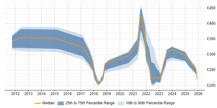 Contractor daily rate distribution trend for jobs in the UK citing SOTI
