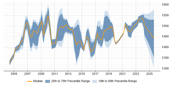 Contractor daily rate distribution trend for Sourcing Manager job vacancies in the UK