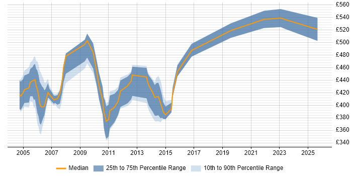 Contractor daily rate distribution trend for SOX Business Analyst job vacancies in the UK
