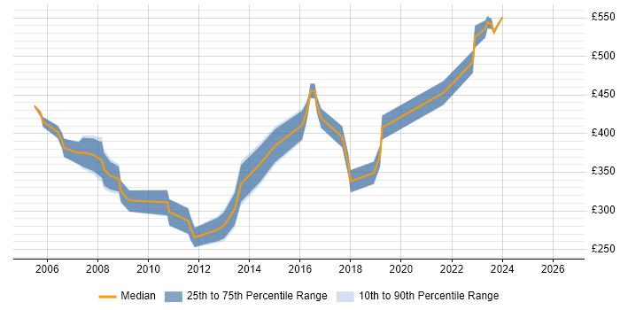 Contractor daily rate distribution trend for SOX Compliance Analyst job vacancies in the UK