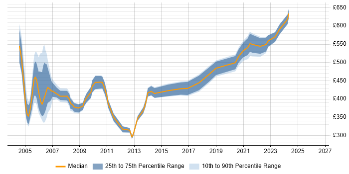 Contractor daily rate distribution trend for SOX Consultant job vacancies in the UK