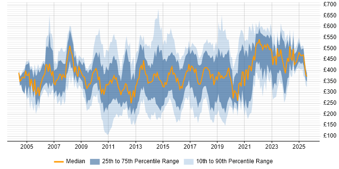 Contractor daily rate distribution trend for jobs in the UK citing Spanish Language Contractor daily rate distribution trend for jobs in the UK citing Spanish Language