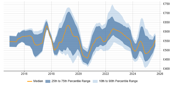 Contractor daily rate distribution trend for jobs in the UK citing Spark SQL Contractor daily rate distribution trend for jobs in the UK citing Spark SQL