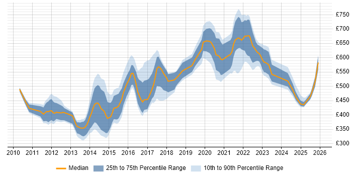 Contractor daily rate distribution trend for jobs in the UK citing SPARQL