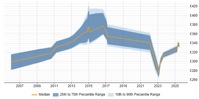 Contractor daily rate distribution trend for jobs in the UK citing Spatial Data Management Contractor daily rate distribution trend for jobs in the UK citing Spatial Data Management