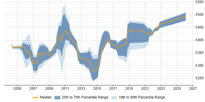Contractor daily rate distribution trend for jobs in the UK citing Speakerbus