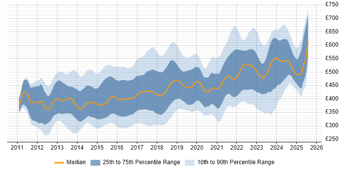 Contractor daily rate distribution trend for jobs in the UK citing SpecFlow