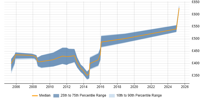 Contractor daily rate distribution trend for jobs in the UK citing Spectrum Management