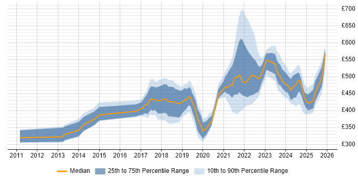 Contractor daily rate distribution trend for jobs in the UK citing SPFx