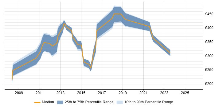 Contractor daily rate distribution trend for jobs in the UK citing Sphinx