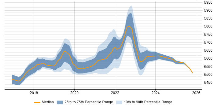 Contractor daily rate distribution trend for jobs in the UK citing Spinnaker