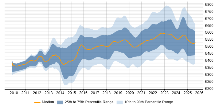 Contractor daily rate distribution trend for jobs in the UK citing Splunk