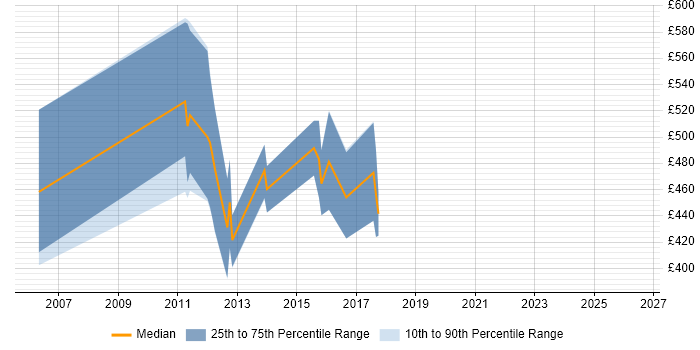 Contractor daily rate distribution trend for Spotfire Consultant job vacancies in the UK