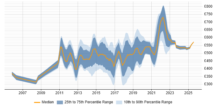 Contractor daily rate distribution trend for jobs in the UK citing Spotfire Contractor daily rate distribution trend for jobs in the UK citing Spotfire