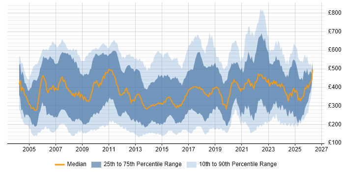 Contractor daily rate distribution trend for jobs in the UK citing Spreadsheet