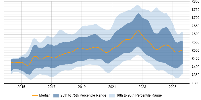 Contractor daily rate distribution trend for jobs in the UK citing Spring Boot
