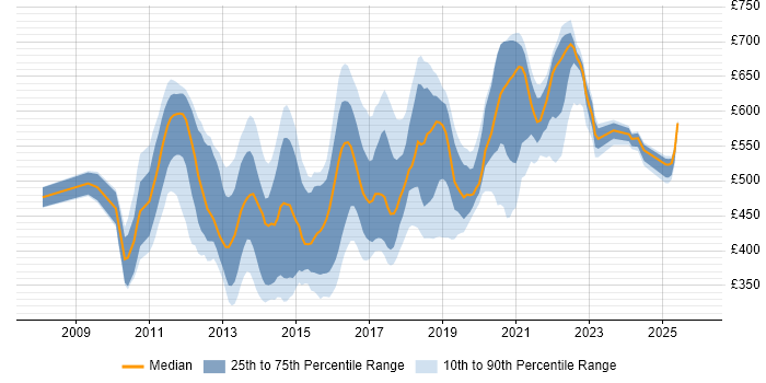 Contractor daily rate distribution trend for jobs in the UK citing Spring Integration