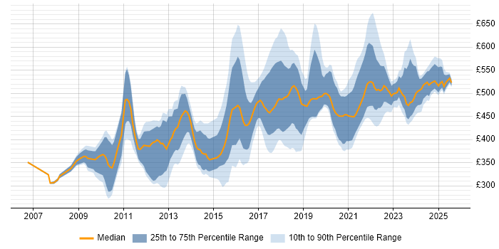Contractor daily rate distribution trend for jobs in the UK citing Spring Security