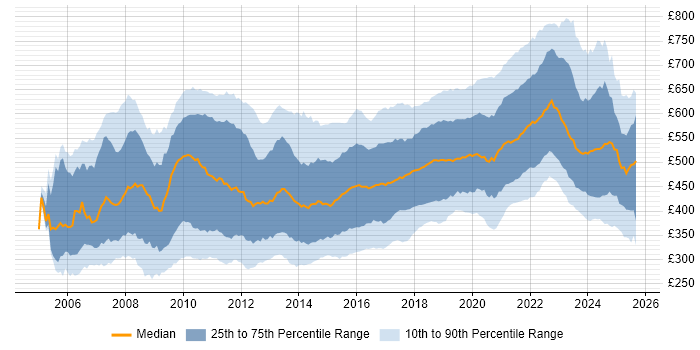 Contractor daily rate distribution trend for jobs in the UK citing Spring