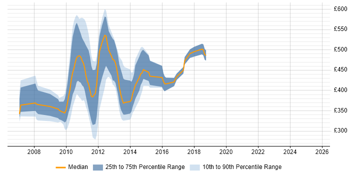 Contractor daily rate distribution trend for jobs in the UK citing Spring.NET