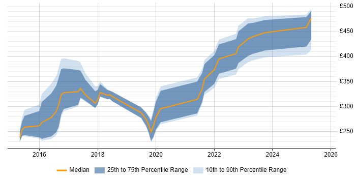 Contractor daily rate distribution trend for jobs in the UK citing Sprinklr Contractor daily rate distribution trend for jobs in the UK citing Sprinklr