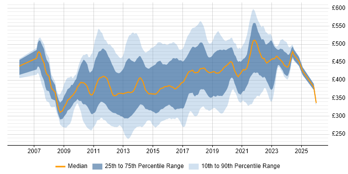 Contractor daily rate distribution trend for SQL BI Developer job vacancies in the UK