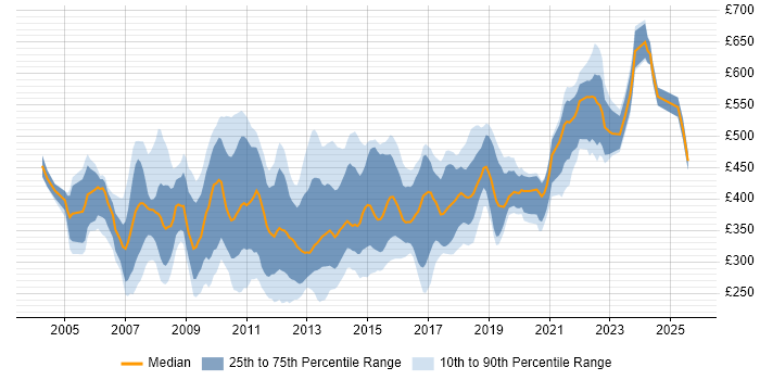 Contractor daily rate distribution trend for SQL Database Developer job vacancies in the UK Contractor daily rate distribution trend for SQL Database Developer job vacancies in the UK