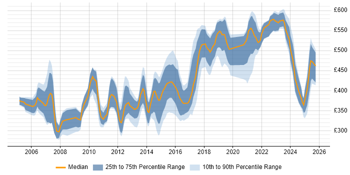 Contractor daily rate distribution trend for jobs in the UK citing SQL Optimisation