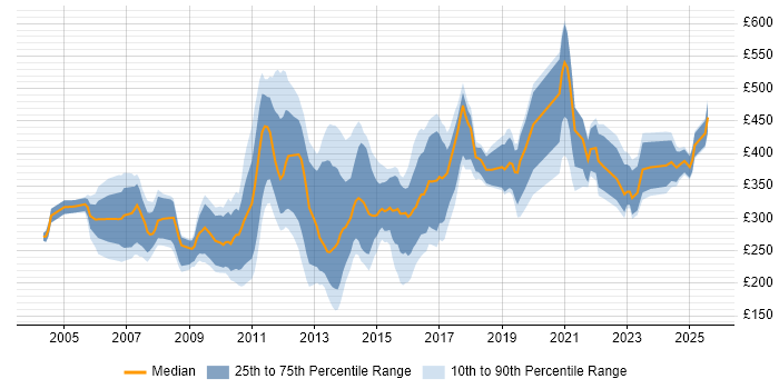 Contractor daily rate distribution trend for SQL Reporting Analyst job vacancies in the UK Contractor daily rate distribution trend for SQL Reporting Analyst job vacancies in the UK