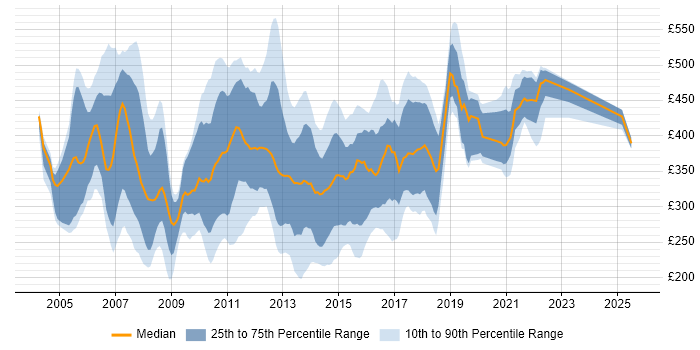 Contractor daily rate distribution trend for SQL Server Analyst job vacancies in the UK Contractor daily rate distribution trend for SQL Server Analyst job vacancies in the UK