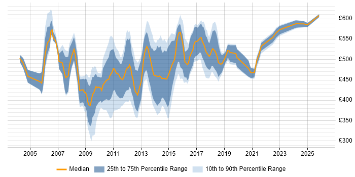Contractor daily rate distribution trend for SQL Server Architect job vacancies in the UK