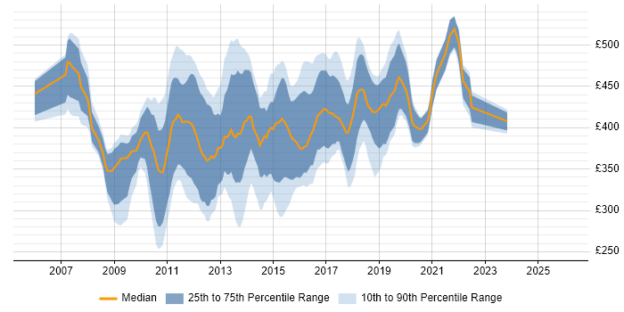 Contractor daily rate distribution trend for SQL Server BI Developer job vacancies in the UK