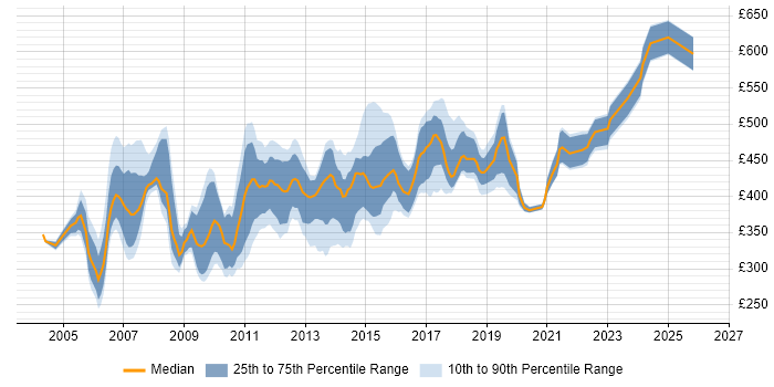 Contractor daily rate distribution trend for SQL Server Consultant job vacancies in the UK