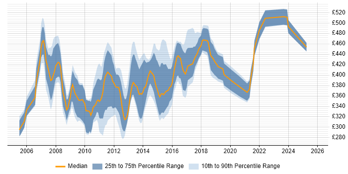Contractor daily rate distribution trend for SQL Server Data Warehouse Developer job vacancies in the UK
